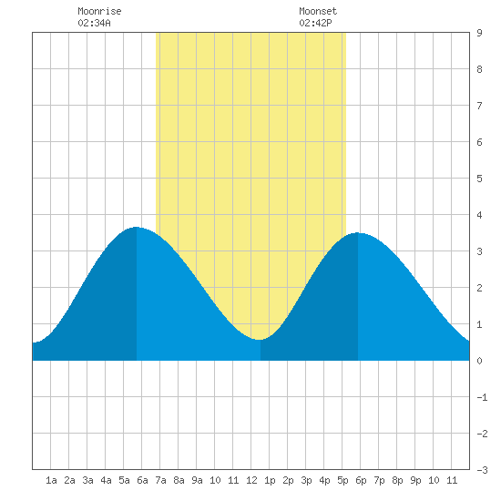 Frazier Point tide chart for Saturday, November 15, 2025