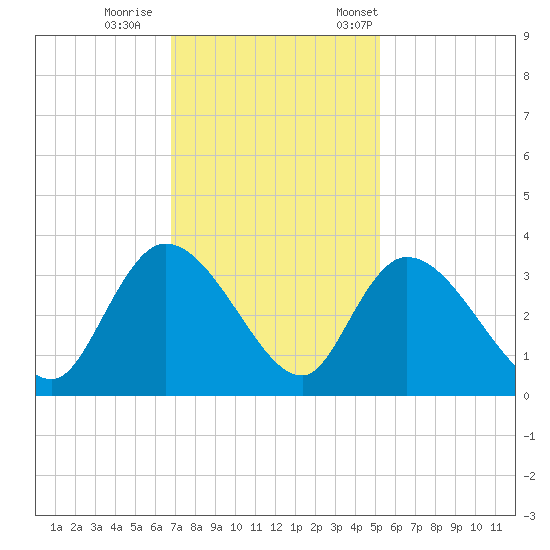 Frazier Point tide chart for Sunday, November 16, 2025