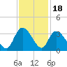 Frazier Point tide chart for Tuesday, November 18, 2025