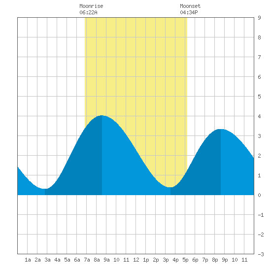 Frazier Point tide chart for Wednesday, November 19, 2025