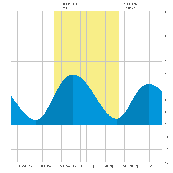 Frazier Point tide chart for Friday, November 21, 2025
