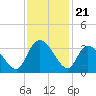 Frazier Point tide chart for Friday, November 21, 2025