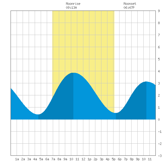 Frazier Point tide chart for Saturday, November 22, 2025