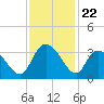 Frazier Point tide chart for Saturday, November 22, 2025