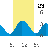 Frazier Point tide chart for Sunday, November 23, 2025