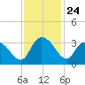 Frazier Point tide chart for Monday, November 24, 2025