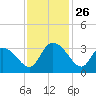 Frazier Point tide chart for Wednesday, November 26, 2025