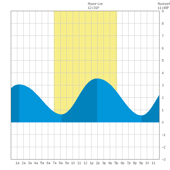 Frazier Point tide chart for Thursday, November 27, 2025