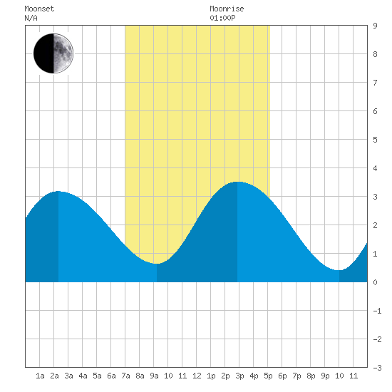 Frazier Point tide chart for Friday, November 28, 2025