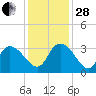 Frazier Point tide chart for Friday, November 28, 2025
