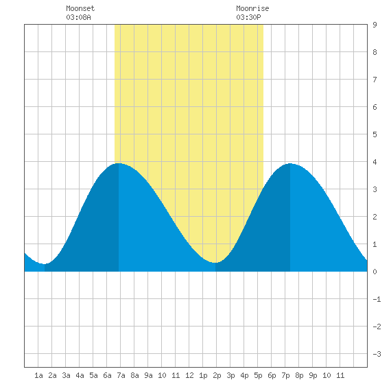 Frazier Point tide chart for Sunday, November 2, 2025