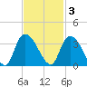 Frazier Point tide chart for Monday, November 3, 2025
