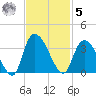 Frazier Point tide chart for Wednesday, November 5, 2025