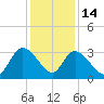 Frazier Point tide chart for Sunday, December 14, 2025
