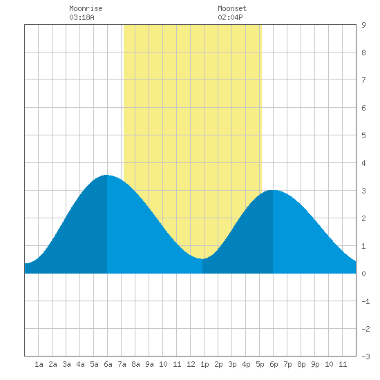 Frazier Point tide chart for Monday, December 15, 2025