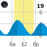 Frazier Point tide chart for Friday, December 19, 2025