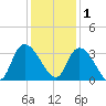 Frazier Point tide chart for Monday, December 1, 2025