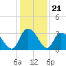 Frazier Point tide chart for Sunday, December 21, 2025