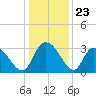 Frazier Point tide chart for Tuesday, December 23, 2025