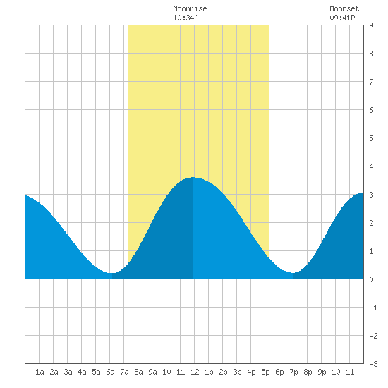 Frazier Point tide chart for Wednesday, December 24, 2025