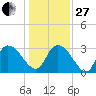 Frazier Point tide chart for Saturday, December 27, 2025