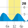 Frazier Point tide chart for Sunday, December 28, 2025