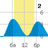 Frazier Point tide chart for Tuesday, December 2, 2025