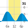 Frazier Point tide chart for Wednesday, December 31, 2025