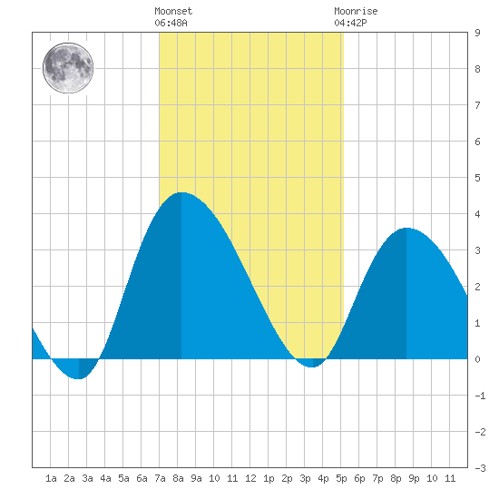 Frazier Point tide chart for Thursday, December 4, 2025