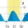 Frazier Point tide chart for Sunday, December 7, 2025