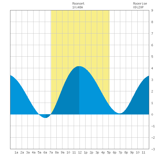 Frazier Point tide chart for Monday, December 8, 2025