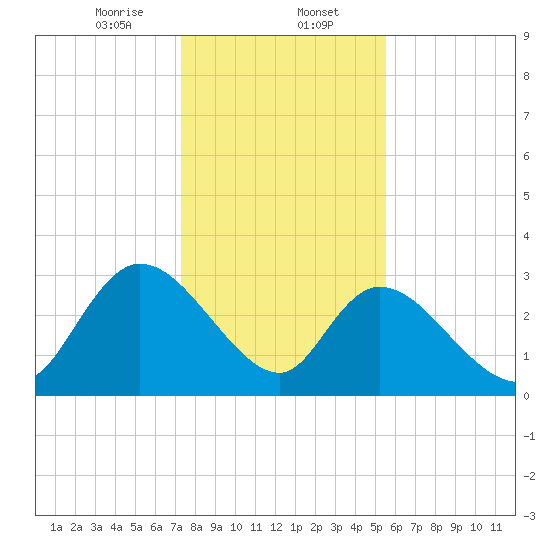Frazier Point tide chart for Tuesday, January 13, 2026