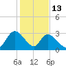Frazier Point tide chart for Tuesday, January 13, 2026