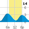 Frazier Point tide chart for Wednesday, January 14, 2026