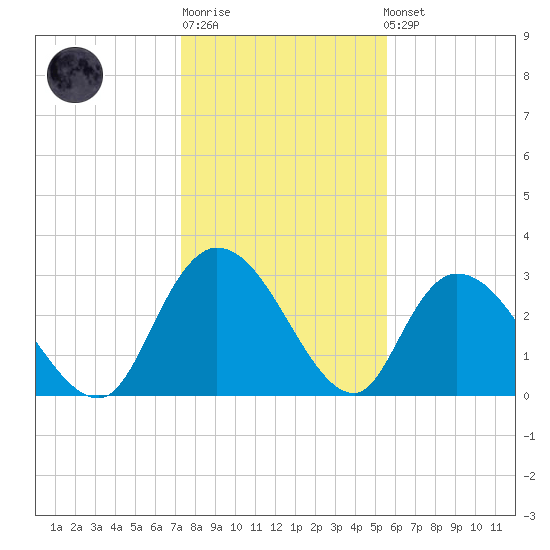 Frazier Point tide chart for Sunday, January 18, 2026