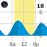 Frazier Point tide chart for Sunday, January 18, 2026