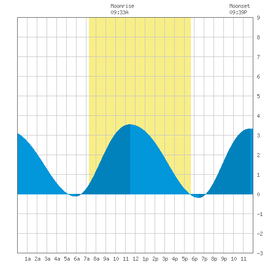 Frazier Point tide chart for Thursday, January 22, 2026
