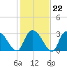 Frazier Point tide chart for Thursday, January 22, 2026