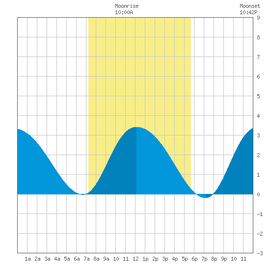 Frazier Point tide chart for Friday, January 23, 2026