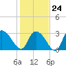 Frazier Point tide chart for Saturday, January 24, 2026