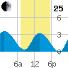 Frazier Point tide chart for Sunday, January 25, 2026