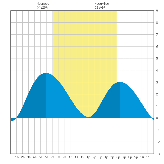 Frazier Point tide chart for Thursday, January 29, 2026