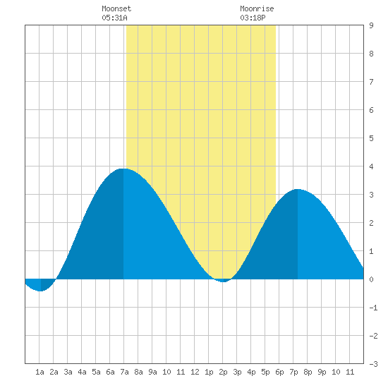 Frazier Point tide chart for Friday, January 30, 2026