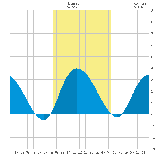 Frazier Point tide chart for Tuesday, January 6, 2026