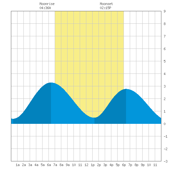 Frazier Point tide chart for Friday, February 13, 2026