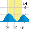 Frazier Point tide chart for Saturday, February 14, 2026