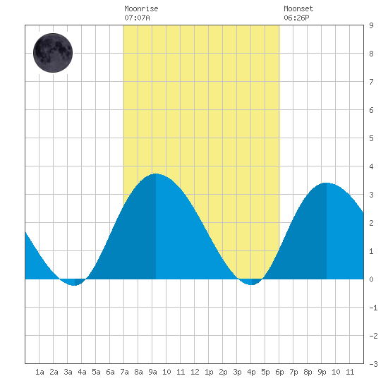 Frazier Point tide chart for Tuesday, February 17, 2026