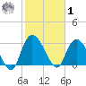 Frazier Point tide chart for Sunday, February 1, 2026