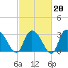 Frazier Point tide chart for Friday, February 20, 2026