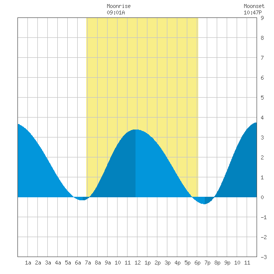 Frazier Point tide chart for Saturday, February 21, 2026